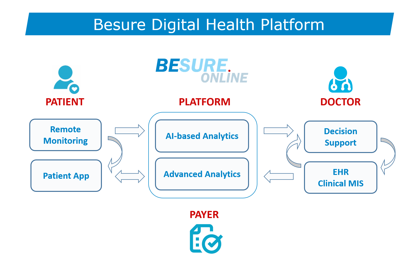Besure Digital Health Platform